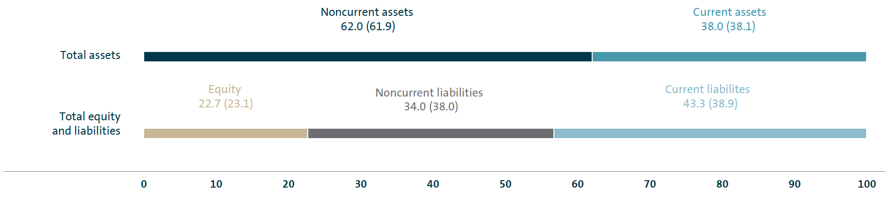 Consolidated balance sheet structure 2016 (bar chart)