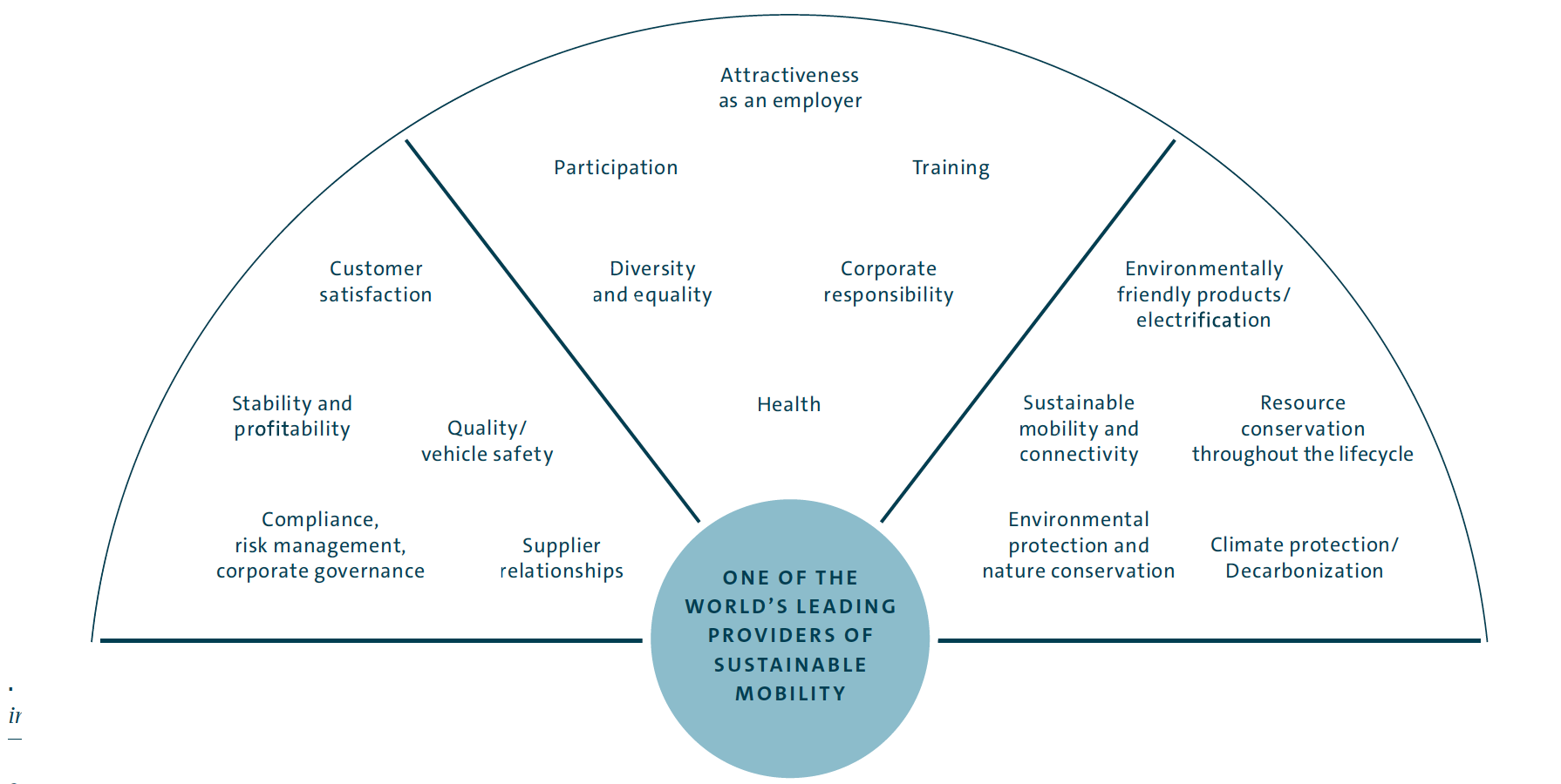 Volkswagen Group's key action areas (graphic)