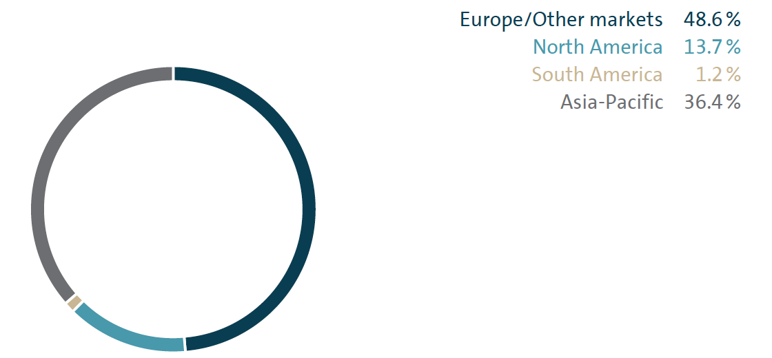 Deliveries by market (pie chart)