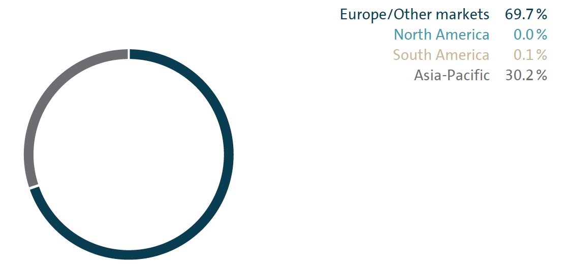 Deliveries by market (pie chart)