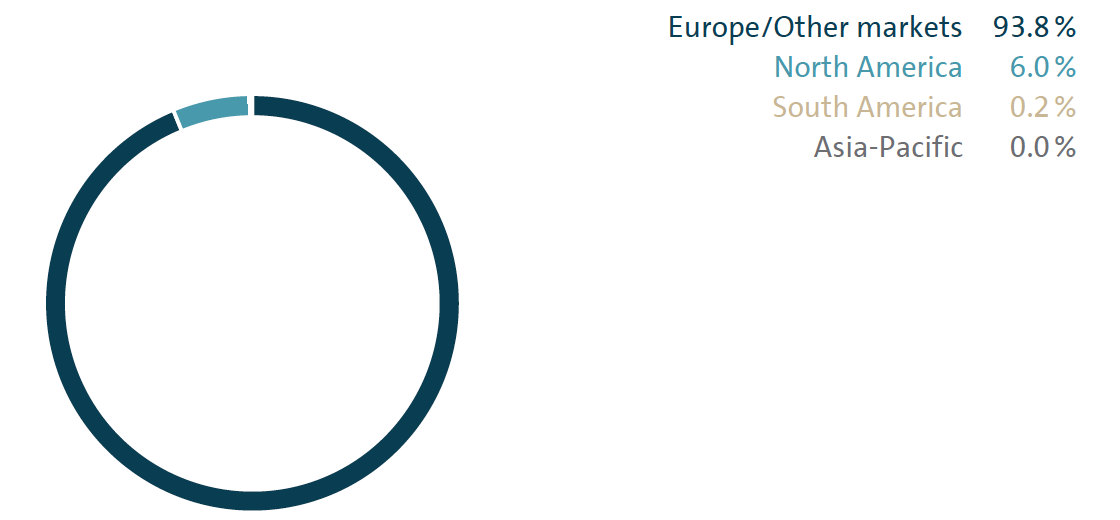 Deliveries by market (pie chart)