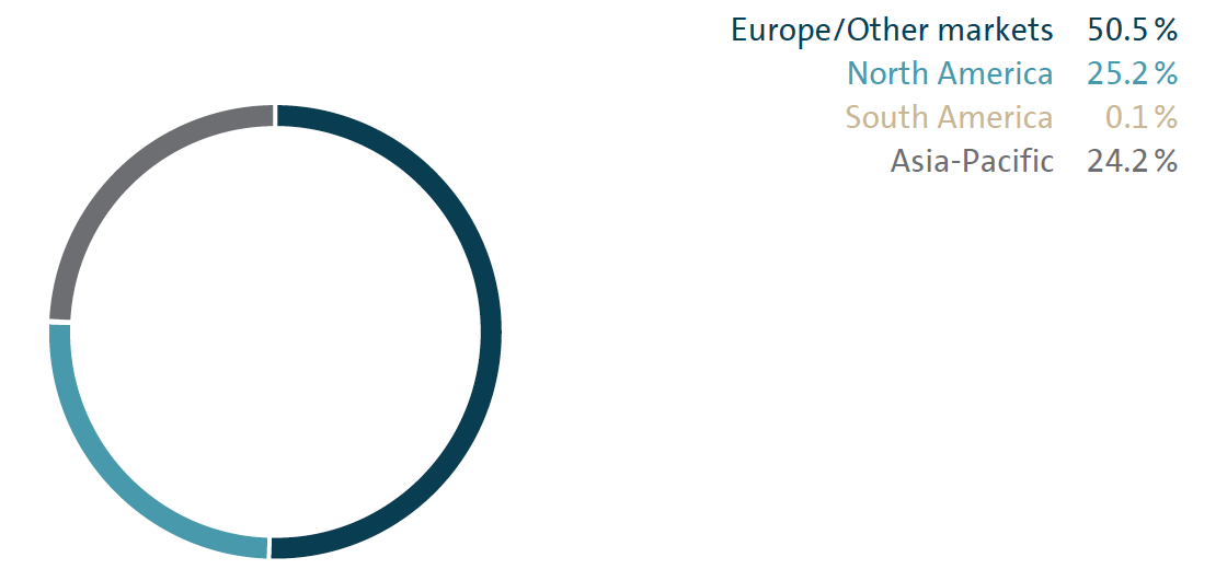 Deliveries by market (pie chart)