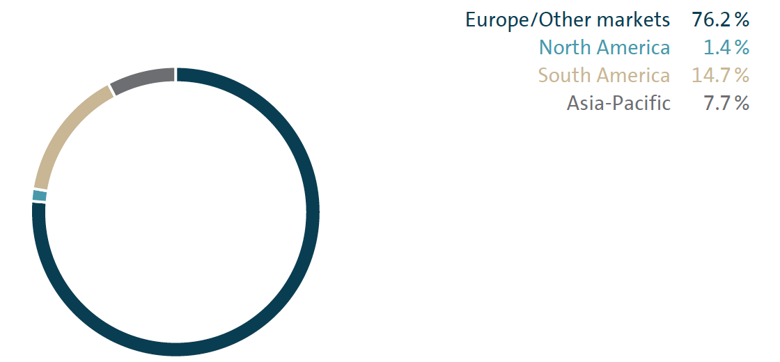 Deliveries by market (pie chart)