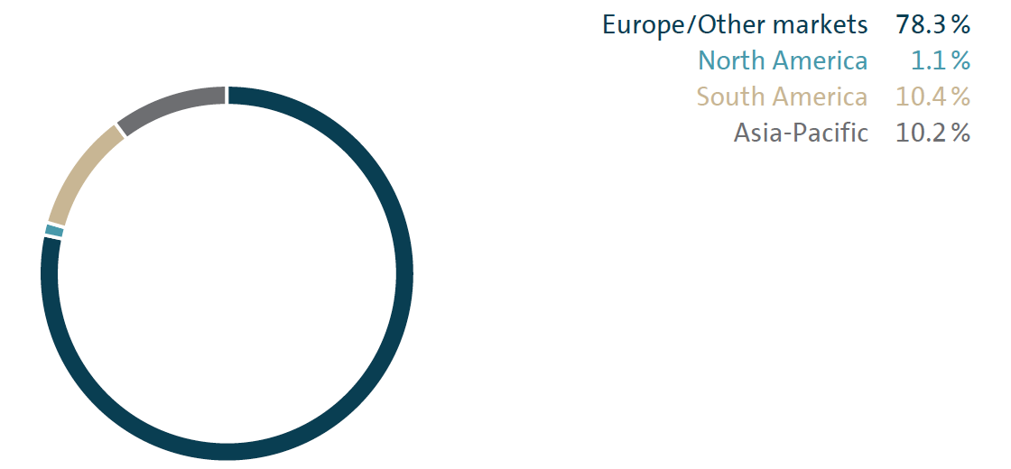 Deliveries by market (pie chart)