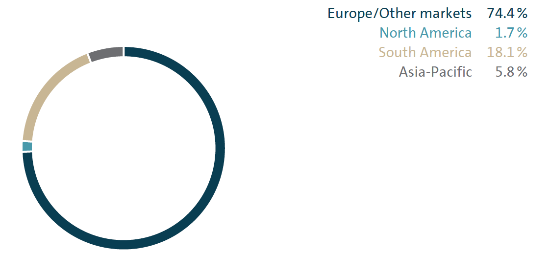 Deliveries by market (pie chart)