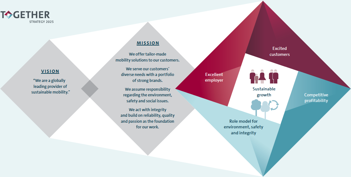 Future program “TOGETHER” – Strategy 2025 (graphic)