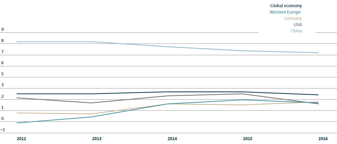 Economic growth (line chart)