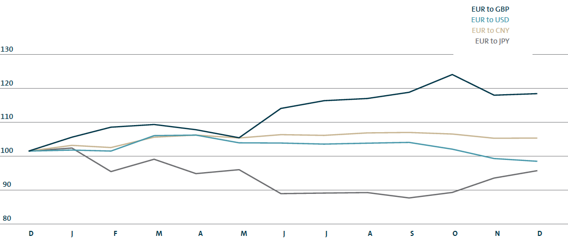 Exchange rate movements from December 2015 to December 2016 (line chart)