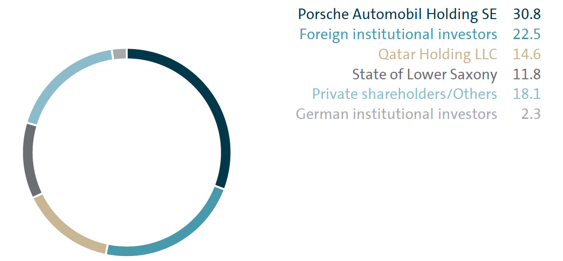 Shareholder structure at December 31, 2016 (bar chart)