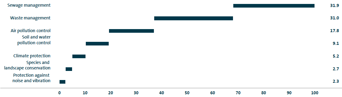 Operating costs for environmental protection at Volkswagen AG 2016 (bar chart)