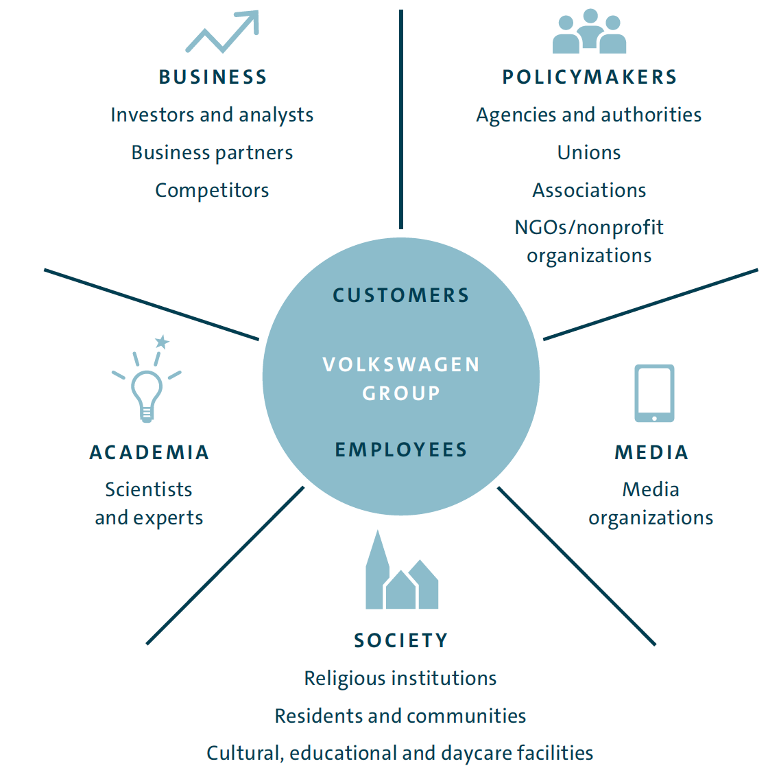 Stakeholders of the Volkswagen Group (graphic)