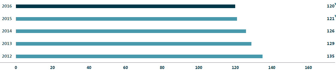 CO2 emissions of the Volkswagen Group’s European (EU28) New passenger car fleet (bar chart)