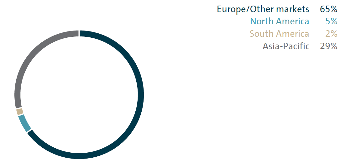 Group procurement volume (pie chart)