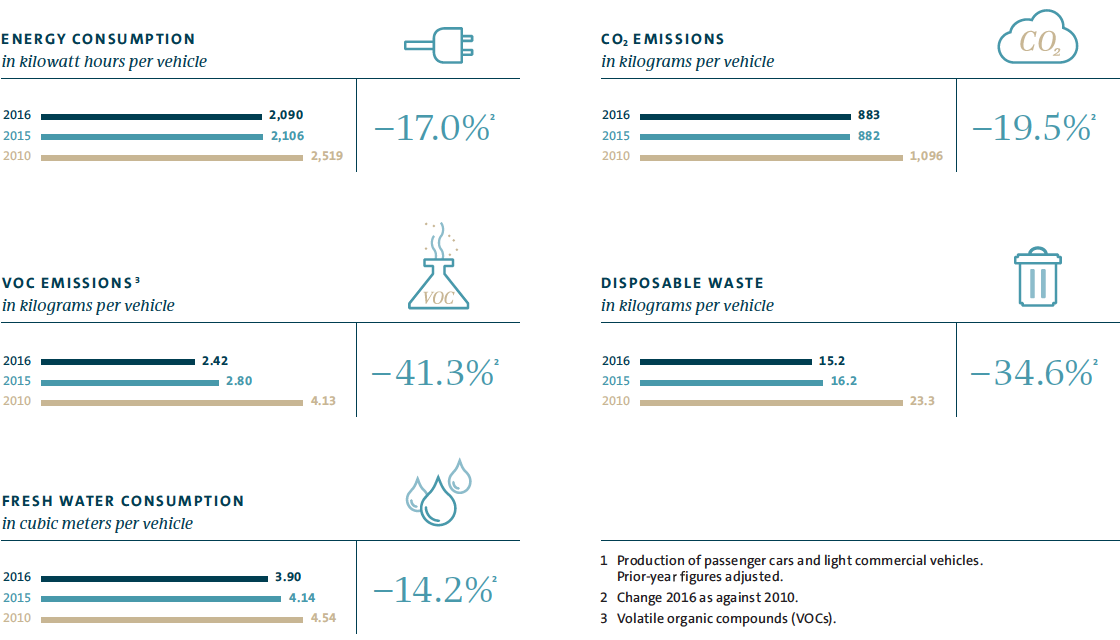 Key environmental indicators in the Volkswagen Group (graphic)