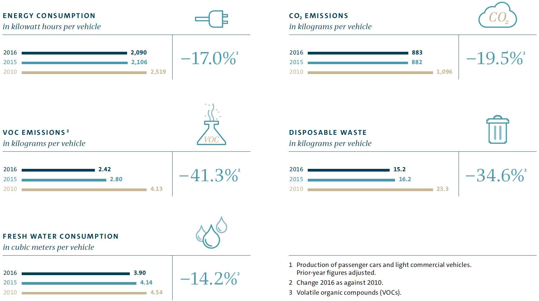 Key environmental indicators in the Volkswagen Group (graphic)