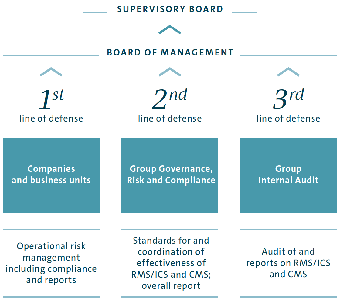 Risk Management And Control System Volkswagen Group Annual Report 2016